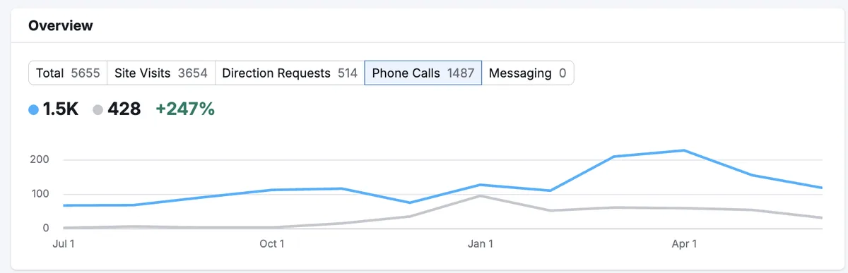 Google Business Profile report showing 1,487 phone calls, up 247 percent.