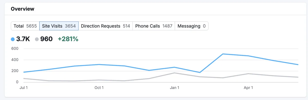 Google Business Profile report showing 3,654 website visits, up 281 percent.