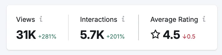 Google Business Profile summary showing 31 thousand views up 281 percent and 5.7 thousand interactions up 201 percent.